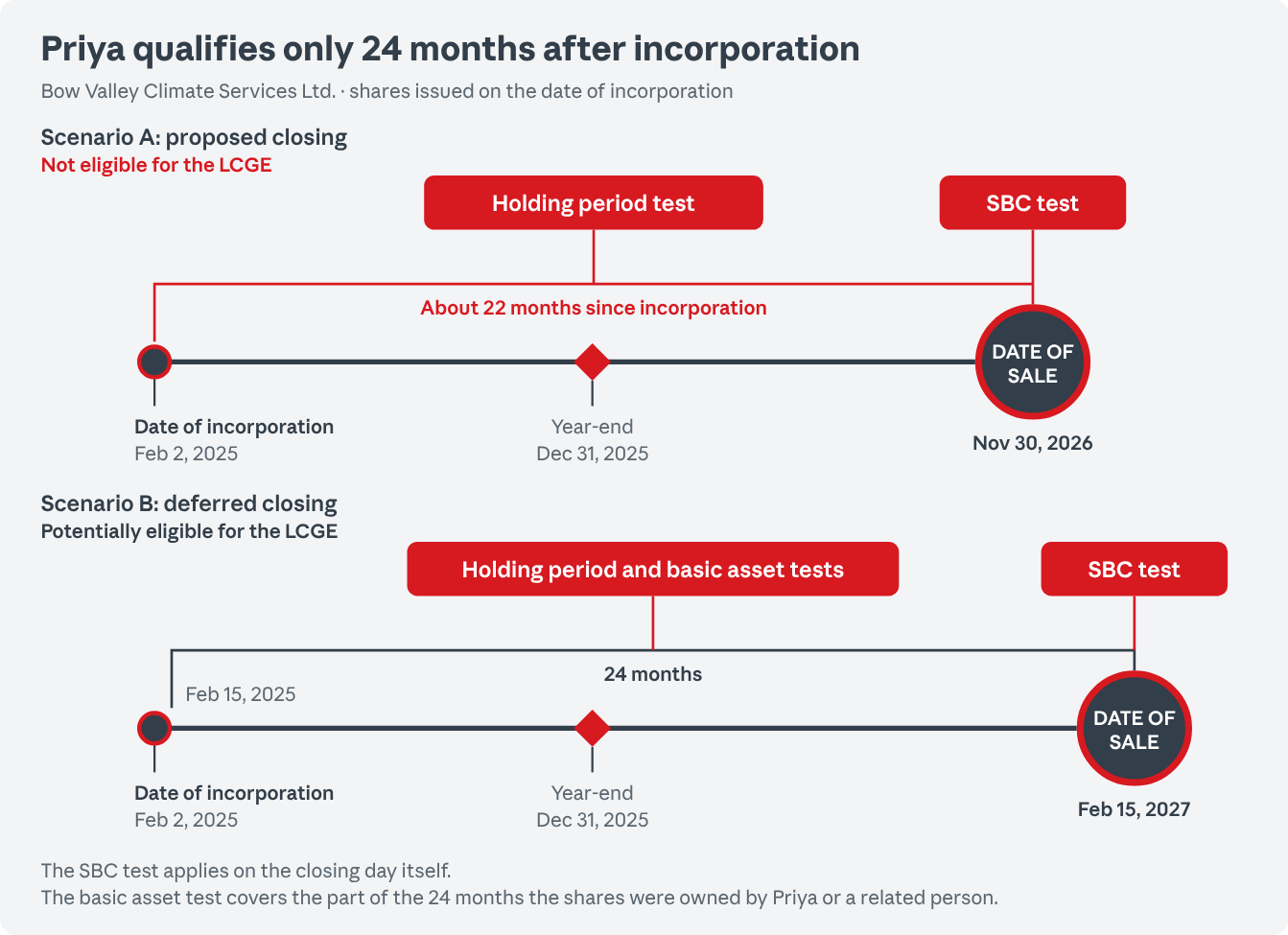 QSBC holding period timeline comparing two possible closing dates