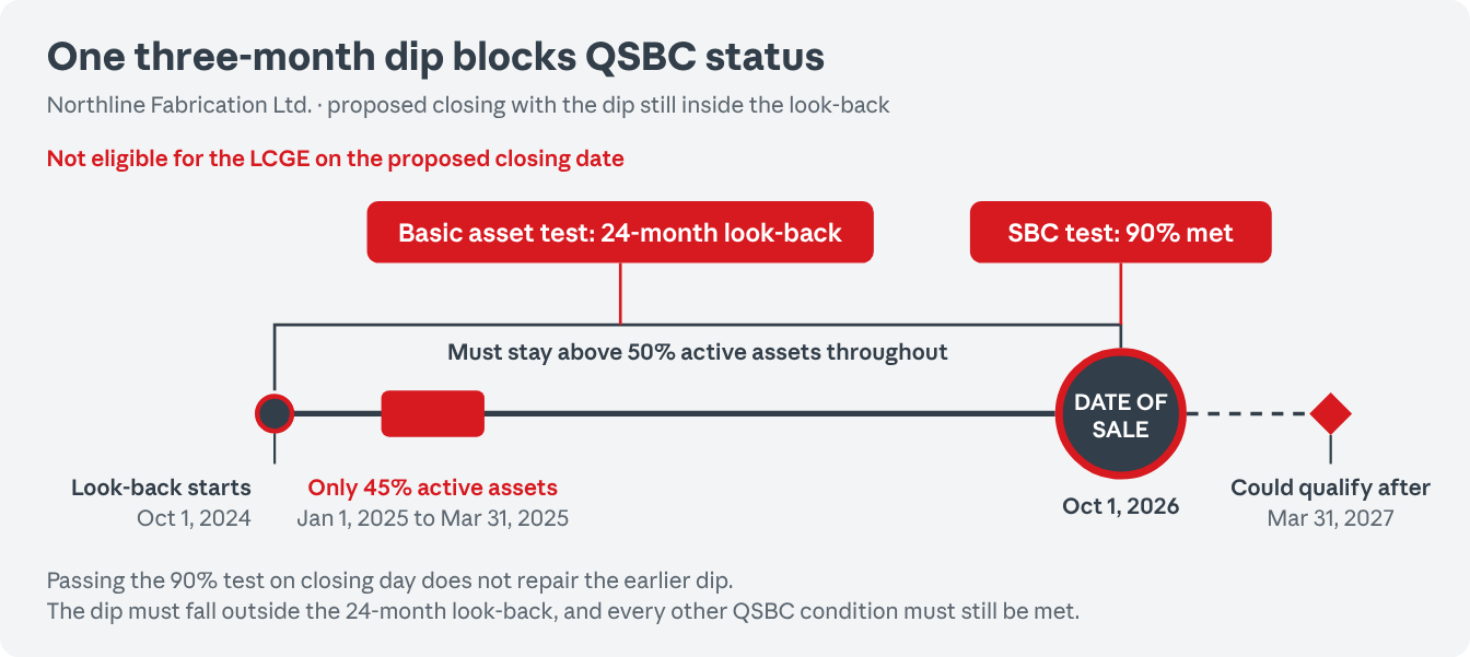 24-month look-back timeline showing Northline Fabrication's basic asset test dip